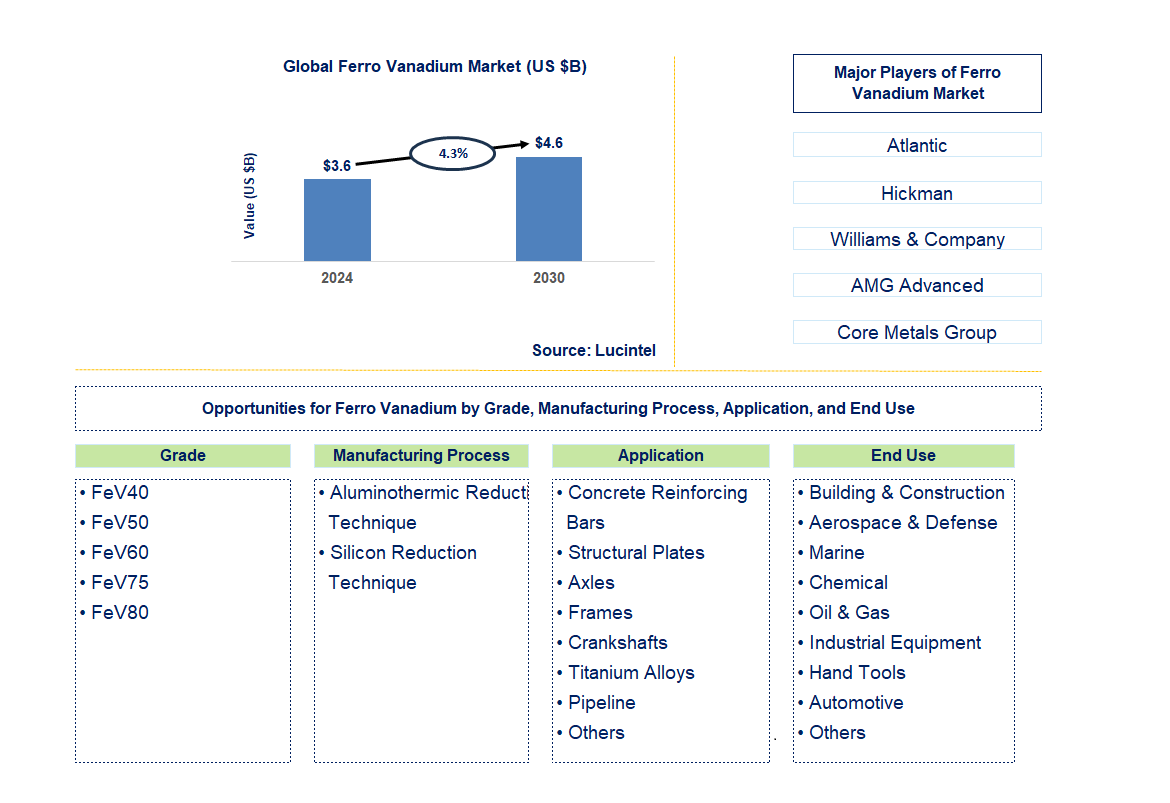 Ferro Vanadium Trends and Forecast